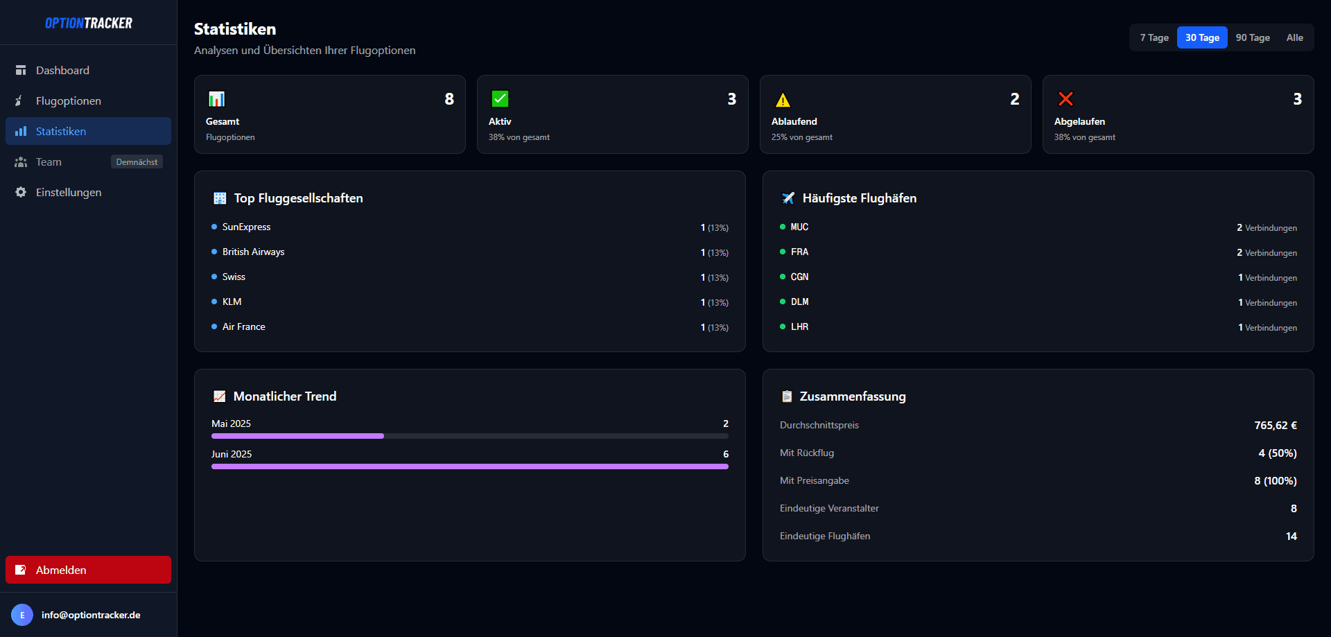 Statistiken-Dashboard mit Diagrammen und Auswertungen zur Optionsnutzung